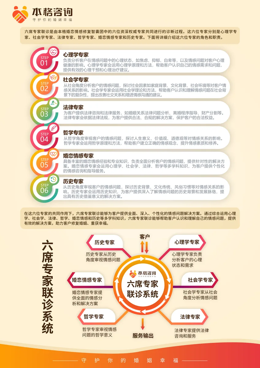 本格諮詢發展歷程:2024.04 獨創六席專家聯診系統(圖1)